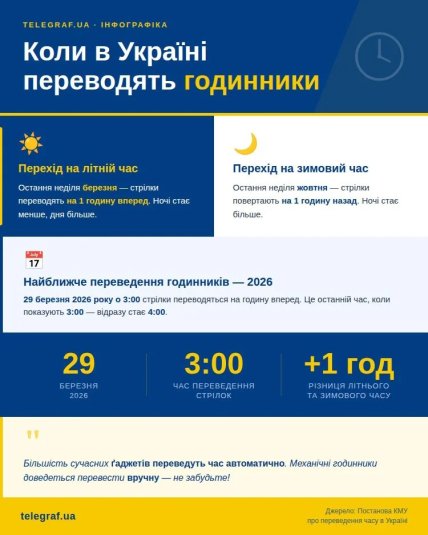 Когда переводить часы на летнее время в 2026 году
