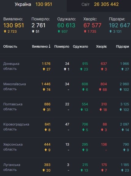 Коронавирус в Украине 4.09.2020