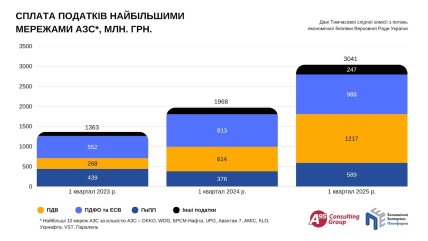 Сплата податків десяткою великих мереж АЗС. Дані ТСК ВР. Джерело – Дзеркало тижня