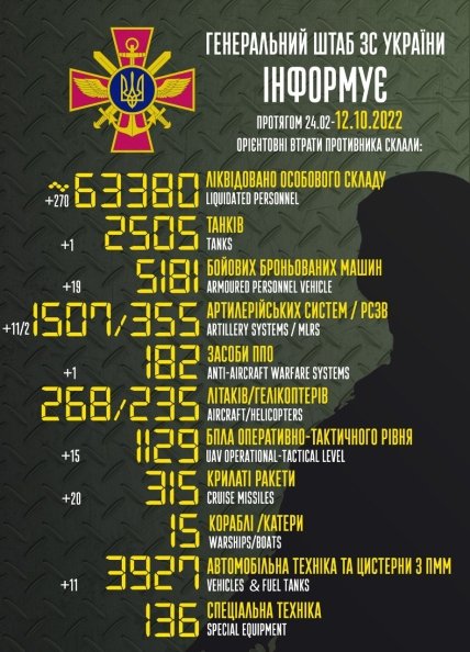 Втрати росії в Україні 12.10.2022