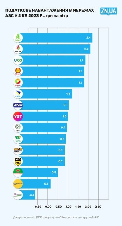 Податки з бензину в Україні