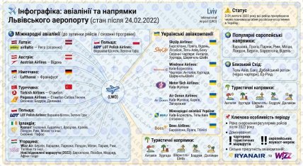 Авіалінії та напрямки Львівського аеропорту.