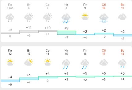 Погода в Одессе