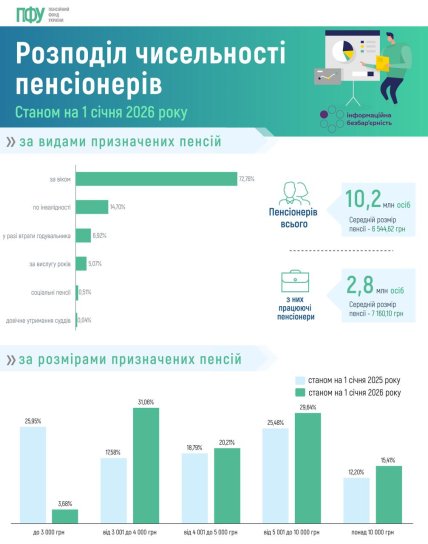 Розподіл чисельності пенсіонерів за виплатами в січні 2026, інфографіка