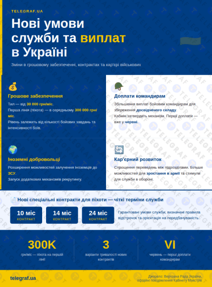 Нові виплати військовим