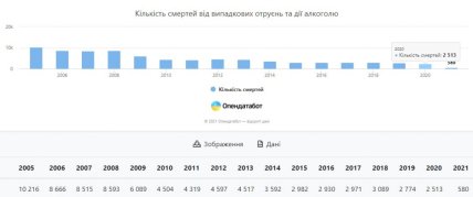 статистика смертей від сурогату в Україні