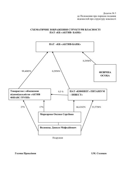 Схематичне зображення структури власності ПАТ КБ Актив-Банк