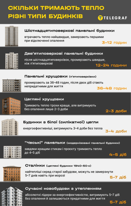 Время промерзания разных типов домов, инфографика.