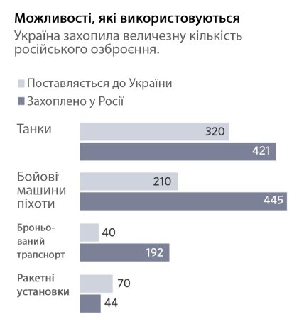 Постачання зброї Україні — інфографіка WSJ