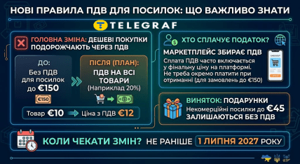 AliExpress і Temu пропонують оподатковувати незалежно від ціни