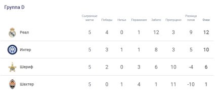 Турнирное положение команд в группе D Лиги чемпионов