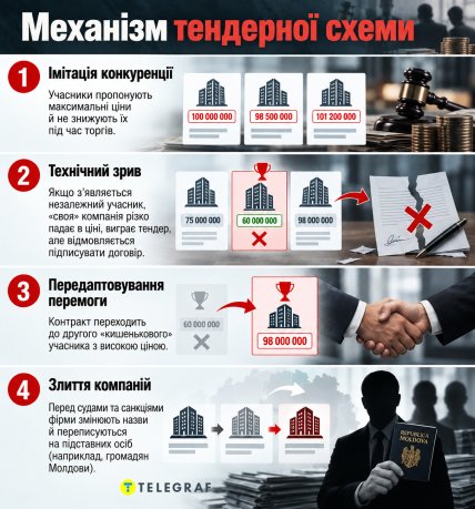 Механизм тендерной схемы Инфографика "Телеграфа"