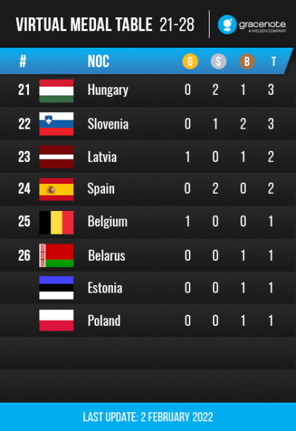 Медальный зачет Олимпиады в Пекине по версии Gracenote - места 21-26