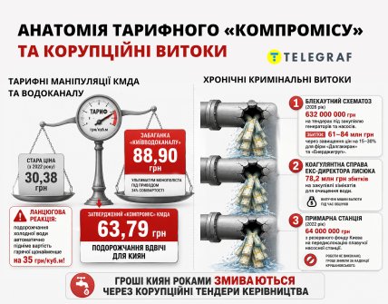 Анатомия коррупционной схемы. Инфографика "Телеграфа"