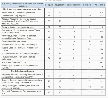 Рейтинг Залужного и Зеленского.
