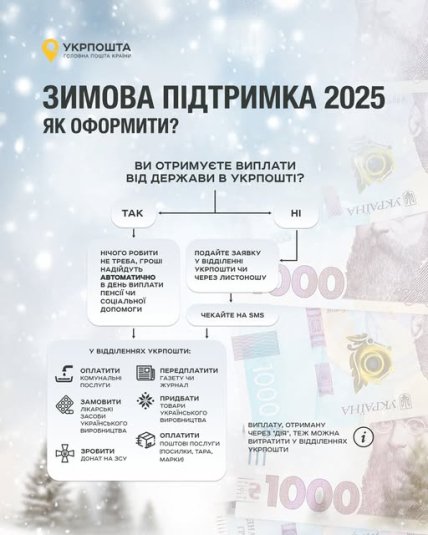 Как оформить Зимнюю поддержку через Укрпочту в 2025 году