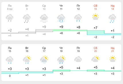 Прогноз погоди у Києві у грудні 2025 року