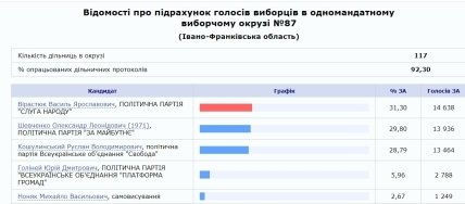 Довыборы в ВР