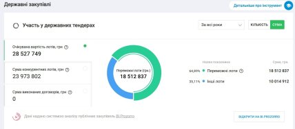 ООО "СПЕЦТРЕЙД ИМПЕКС" уже выиграло государственных тендеров на 18,5 миллиона гривен
