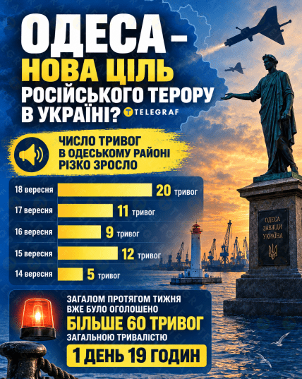 Число воздушных тревог в Одессе. Инфографика: ИИ "Телеграф"