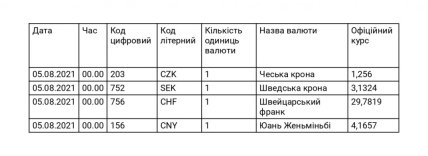 Офіційний курс гривні щодо іноземних валют (2)