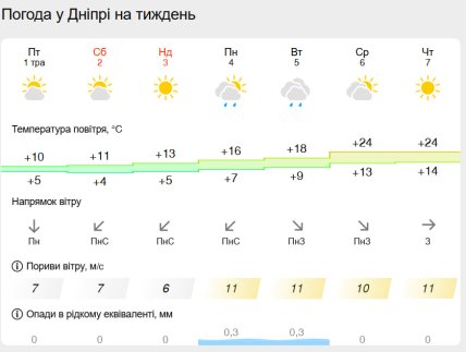 Какой будет погода в Днепре до 7 мая 2026