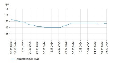 Динамика цен на газ на АЗС Украины