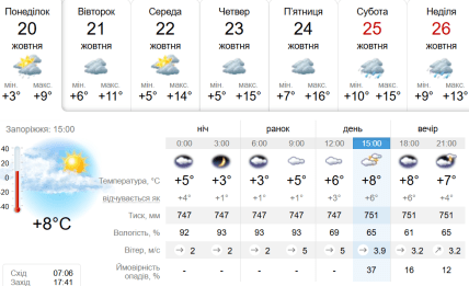 Яка погода в Запоріжжі 20 жовтня 2025