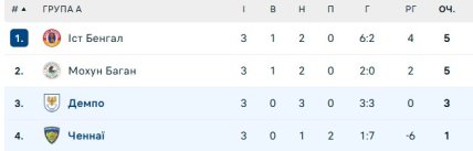 "Ченнаї" вилетів із Суперкубку Індії