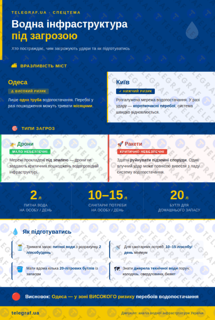 Водная инфраструктура под угрозой
