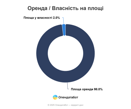 Количество земель, находившихся в аренде или собственности россиян по состоянию на 16.05.2022