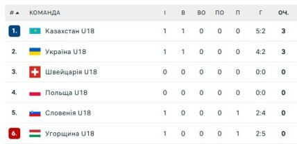 Турнірне становище команд на ЧС-2026 з хокею U-18 у дивізіоні 1А