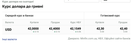 Курс долара зараз