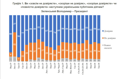 Рейтинг доверия к Зеленскому