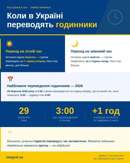 Перевод часов на летнее время в 2026 году
