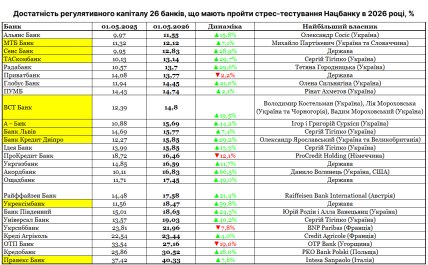 Показатели адекватности регулятивного капитала для 26 банков, которые должны пройти стресс-тест НБУ