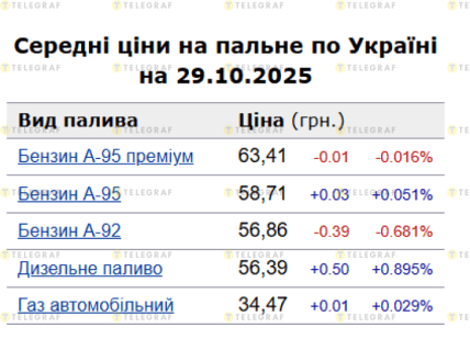 Средние цены на топливо 29.10