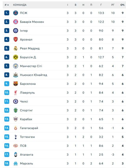 Турнірне становище команд у Лізі чемпіонів
