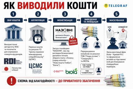 Як виводили кошти. Інфографіка "Телеграфу"