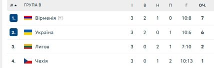 Турнирное положение команд на Евро-2026 по футзалу в группе B
