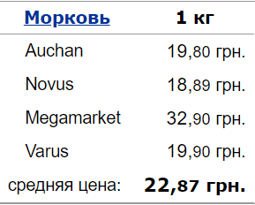 морковь, цены, supermarket, Украина
