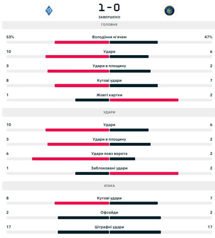 Статистика матча Динамо - Маккаби