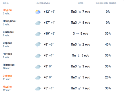 Прогноз погоды в Харькове на Страстную неделю и Пасху 2026