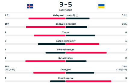 Статистика мачта Исландия - Украина