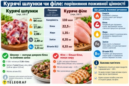 Инфографика со сравнением пищевой ценности куриных желудков и филе