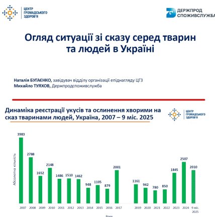 Статистика по бешенству, обнародованная с участием специалистов Госпродпотребслужбы.