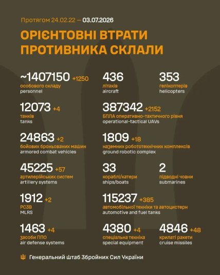 Втрати армїі Росії в Україні 3 липня 2026
