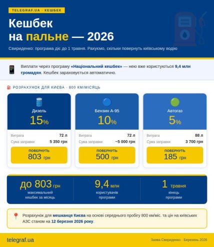 Кешбэк на топливо. Инфографика - Телеграф