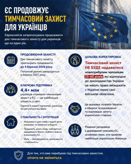 ЄС пропонує більше не надавати деяким українським чоловікам захист.