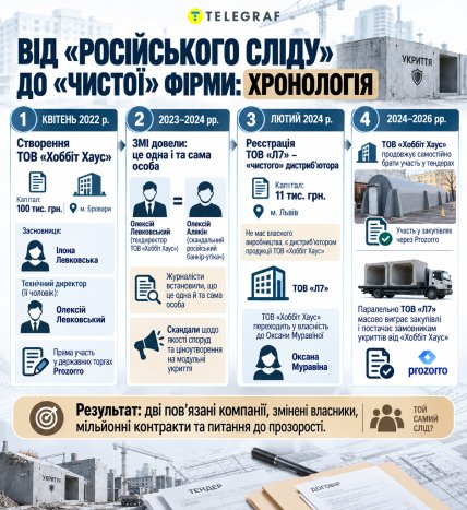 Хронология от российского следа до чистой фирмы